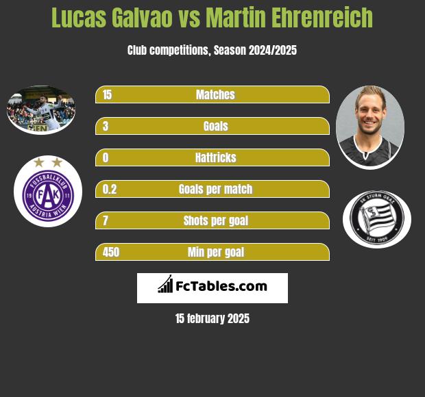 Lucas Galvao vs Martin Ehrenreich h2h player stats