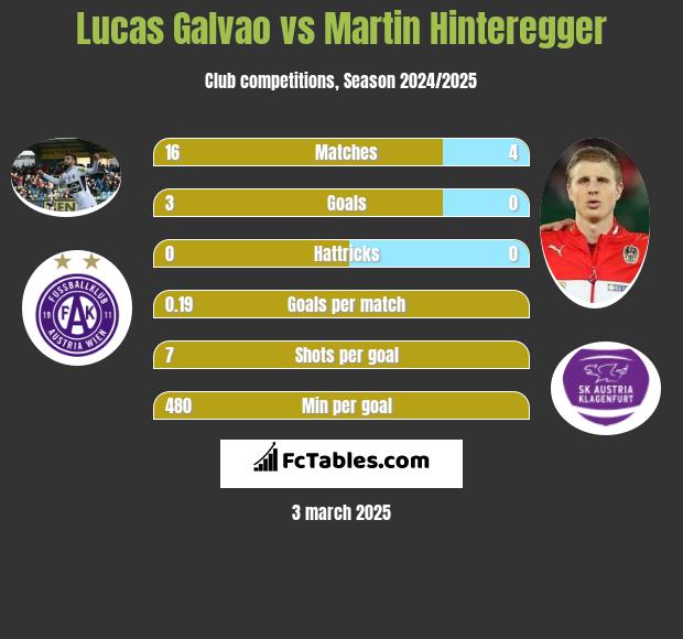 Lucas Galvao vs Martin Hinteregger h2h player stats