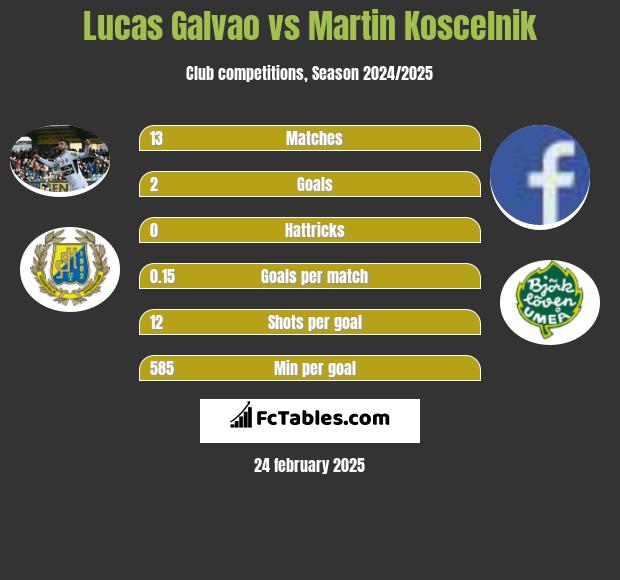 Lucas Galvao vs Martin Koscelnik h2h player stats