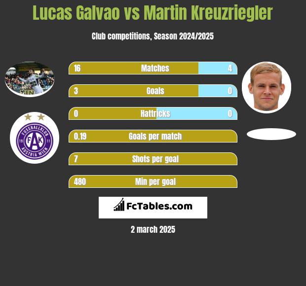 Lucas Galvao vs Martin Kreuzriegler h2h player stats