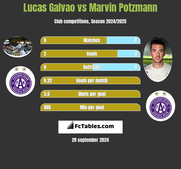 Lucas Galvao vs Marvin Potzmann h2h player stats