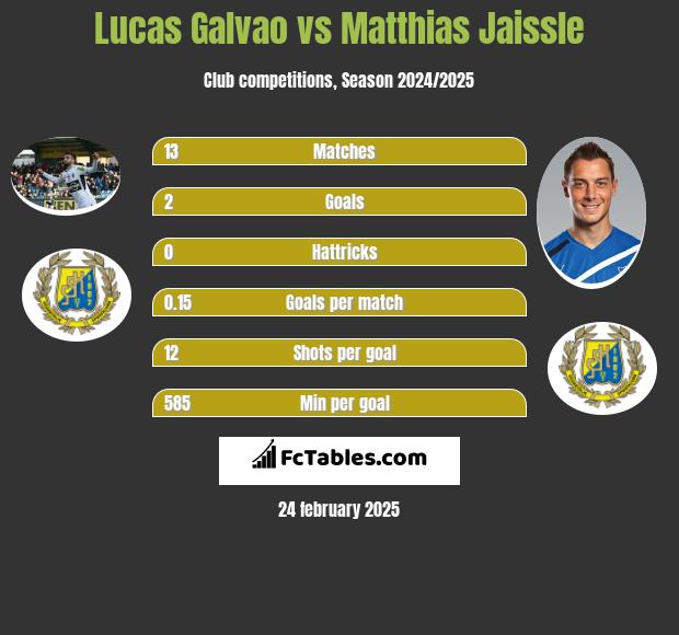 Lucas Galvao vs Matthias Jaissle h2h player stats