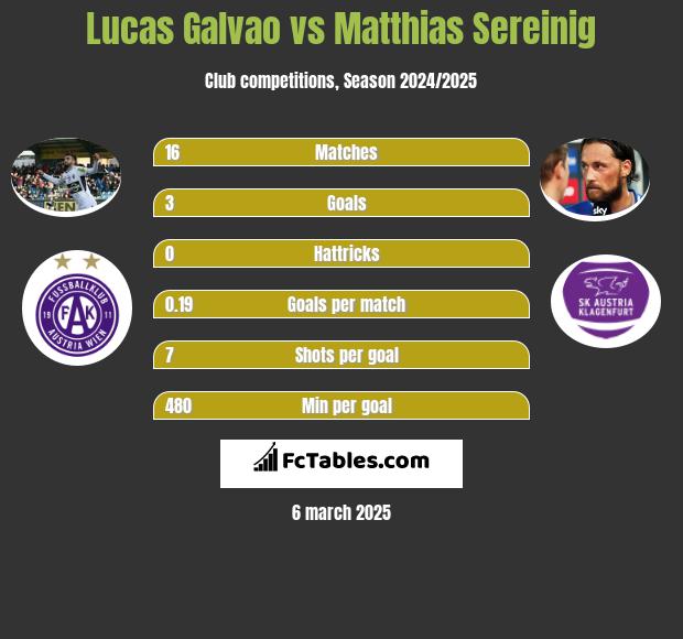 Lucas Galvao vs Matthias Sereinig h2h player stats