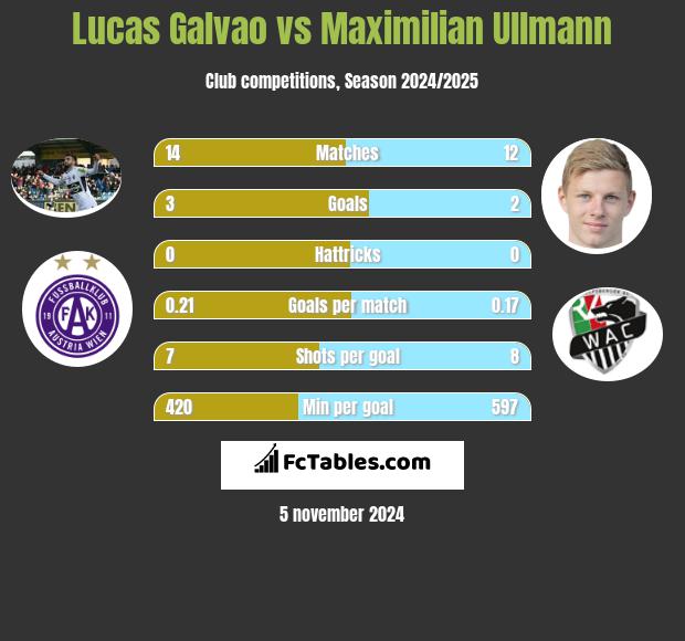 Lucas Galvao vs Maximilian Ullmann h2h player stats