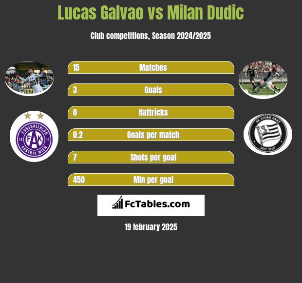 Lucas Galvao vs Milan Dudic h2h player stats