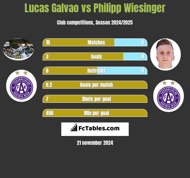 Lucas Galvao vs Philipp Wiesinger h2h player stats