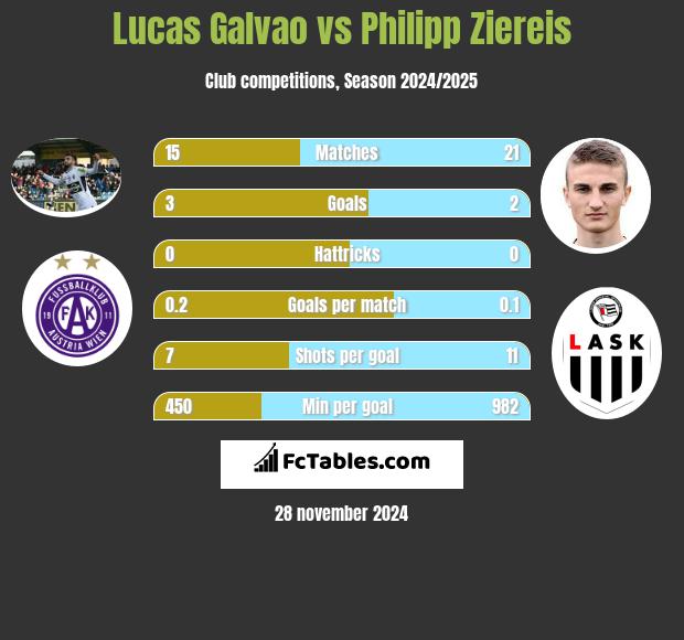 Lucas Galvao vs Philipp Ziereis h2h player stats