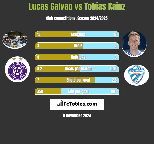 Lucas Galvao vs Tobias Kainz h2h player stats