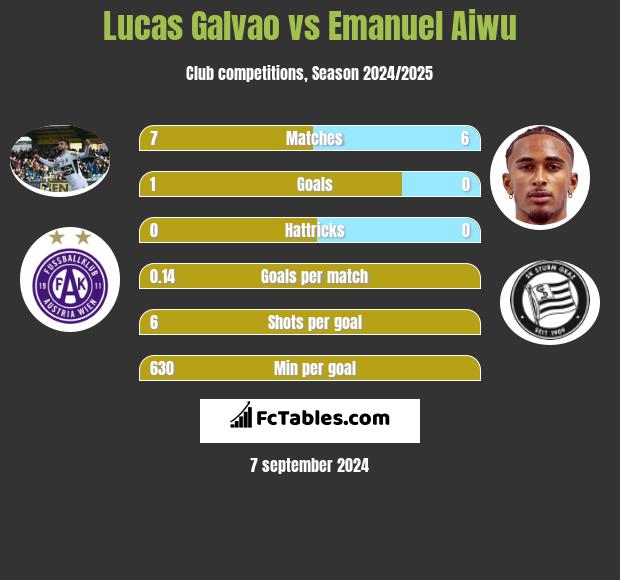 Lucas Galvao vs Emanuel Aiwu h2h player stats