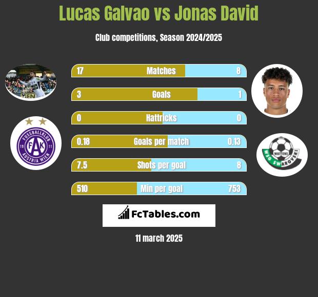 Lucas Galvao vs Jonas David h2h player stats