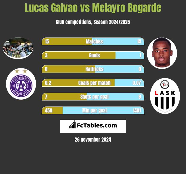 Lucas Galvao vs Melayro Bogarde h2h player stats