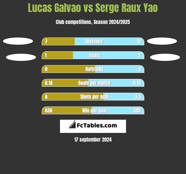 Lucas Galvao vs Serge Raux Yao h2h player stats