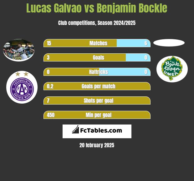 Lucas Galvao vs Benjamin Bockle h2h player stats