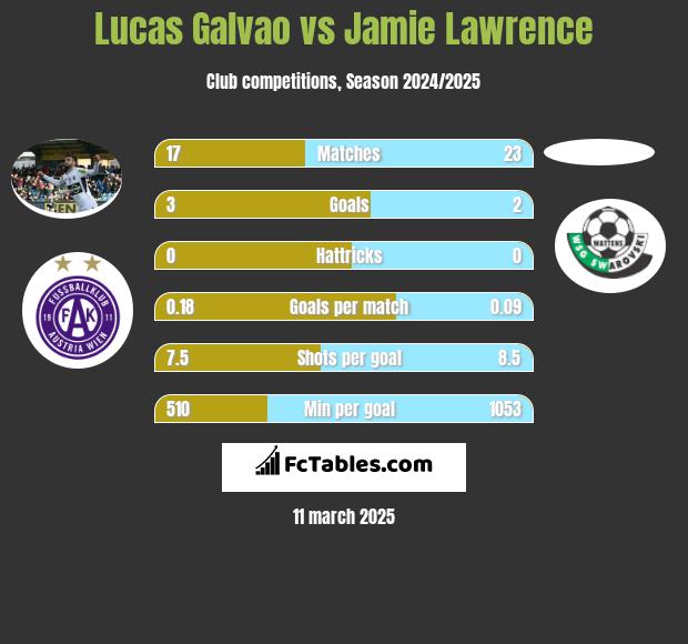 Lucas Galvao vs Jamie Lawrence h2h player stats