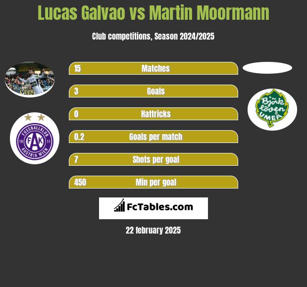 Lucas Galvao vs Martin Moormann h2h player stats