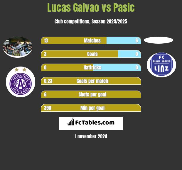 Lucas Galvao vs Pasic h2h player stats