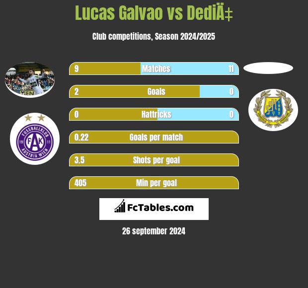 Lucas Galvao vs DediÄ‡ h2h player stats