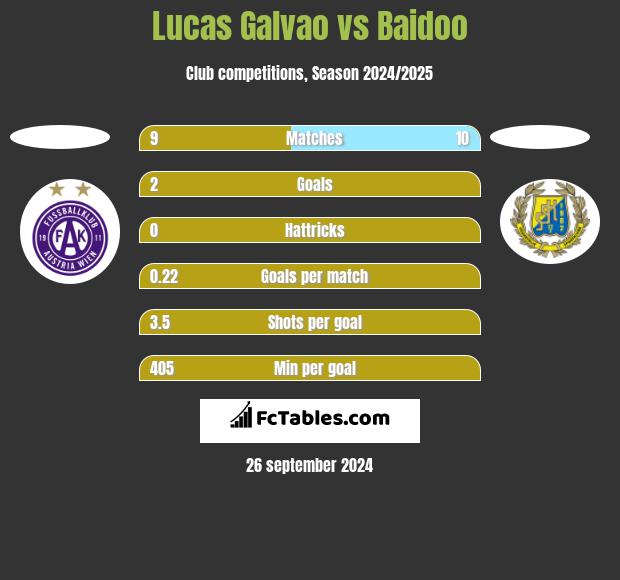 Lucas Galvao vs Baidoo h2h player stats