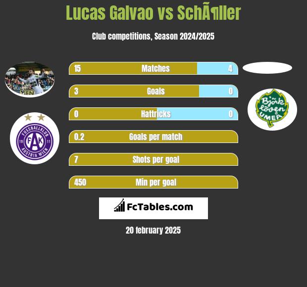 Lucas Galvao vs SchÃ¶ller h2h player stats