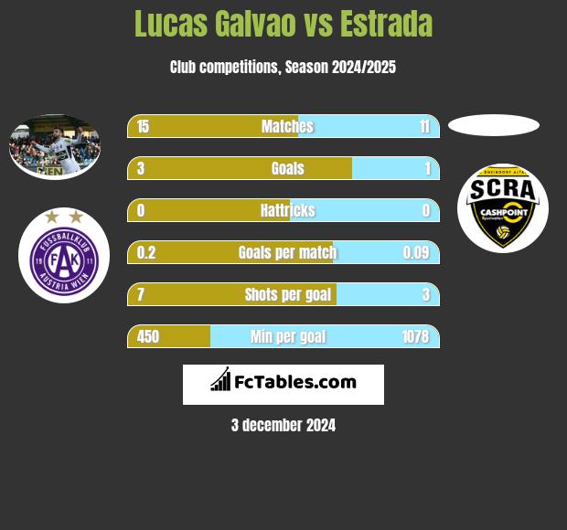 Lucas Galvao vs Estrada h2h player stats