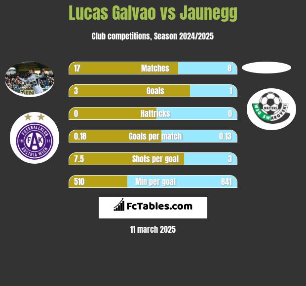 Lucas Galvao vs Jaunegg h2h player stats