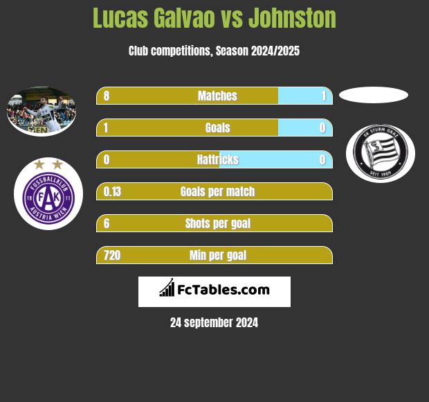 Lucas Galvao vs Johnston h2h player stats