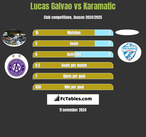 Lucas Galvao vs Karamatic h2h player stats