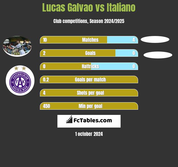 Lucas Galvao vs Italiano h2h player stats