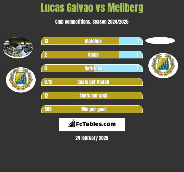 Lucas Galvao vs Mellberg h2h player stats