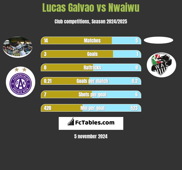 Lucas Galvao vs Nwaiwu h2h player stats