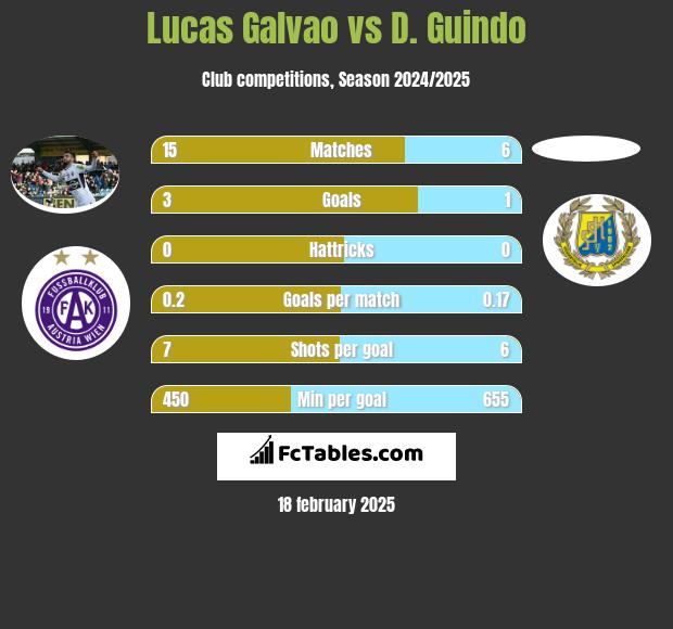 Lucas Galvao vs D. Guindo h2h player stats