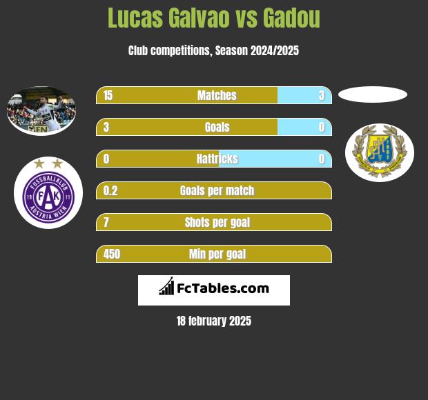 Lucas Galvao vs Gadou h2h player stats