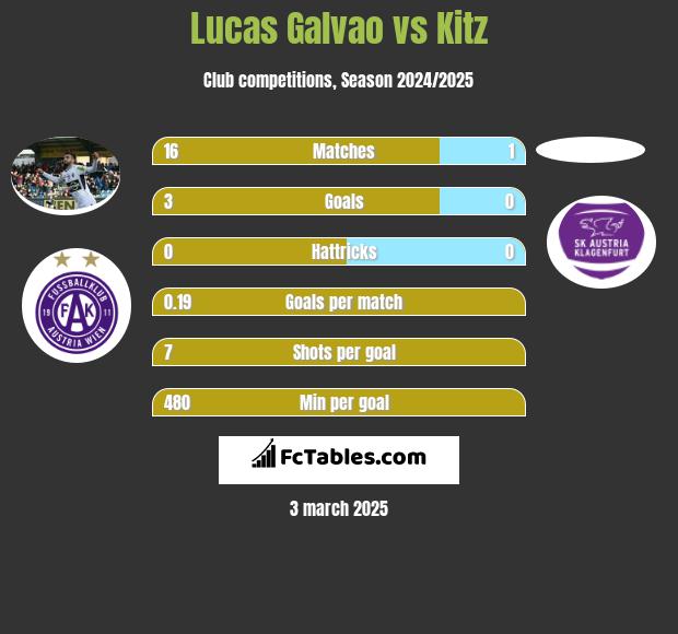 Lucas Galvao vs Kitz h2h player stats