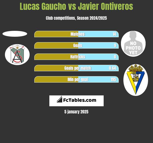 Lucas Gaucho vs Javier Ontiveros h2h player stats