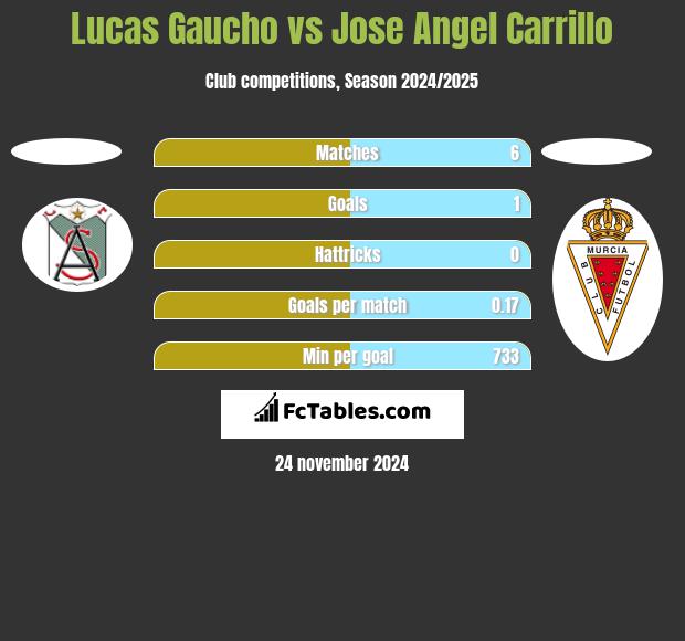 Lucas Gaucho vs Jose Angel Carrillo h2h player stats