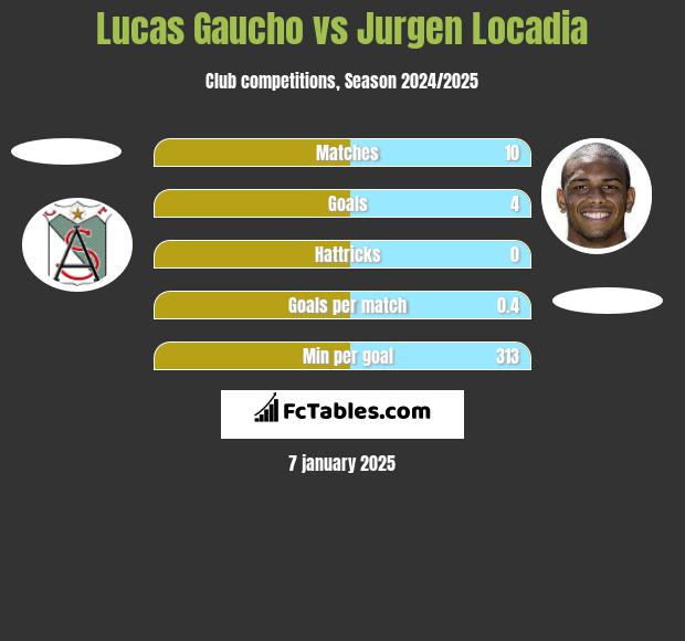 Lucas Gaucho vs Jurgen Locadia h2h player stats