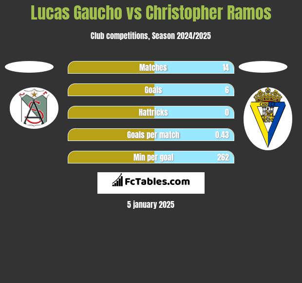 Lucas Gaucho vs Christopher Ramos h2h player stats