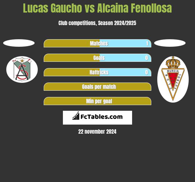 Lucas Gaucho vs Alcaina Fenollosa h2h player stats