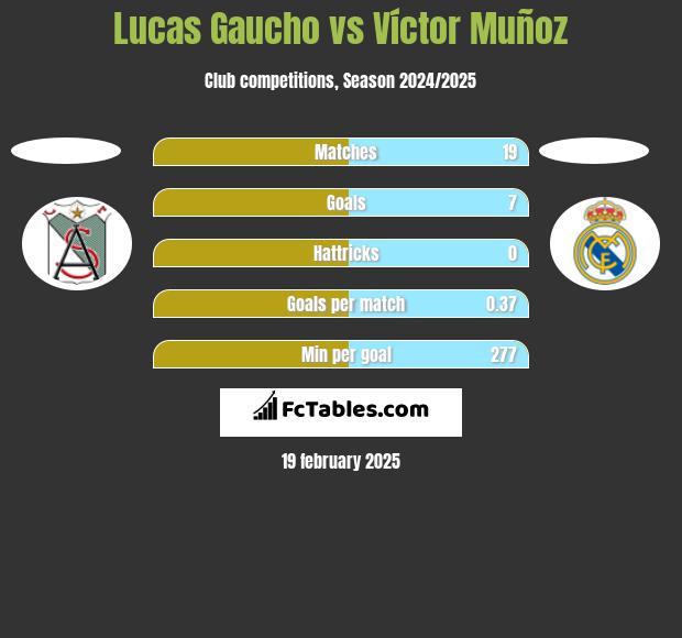 Lucas Gaucho vs Víctor Muñoz h2h player stats