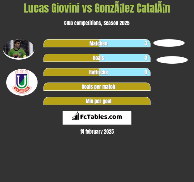 Lucas Giovini vs GonzÃ¡lez CatalÃ¡n h2h player stats