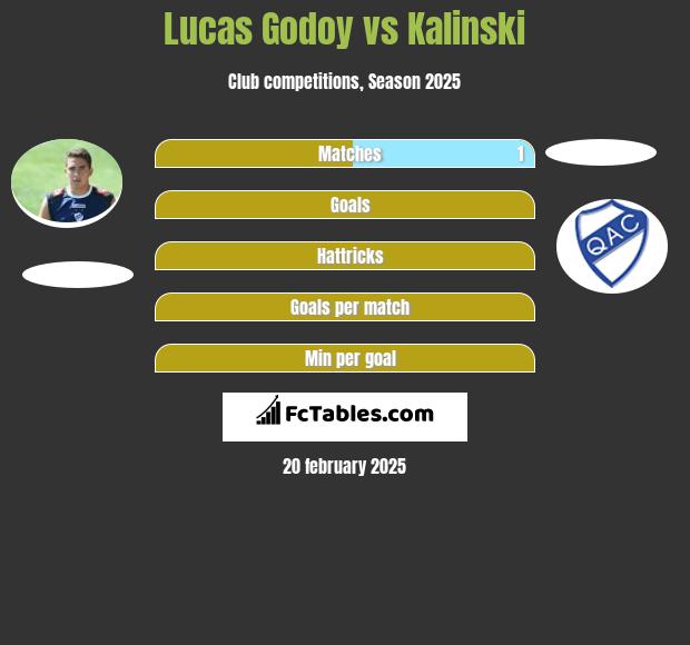 Lucas Godoy vs Kalinski h2h player stats