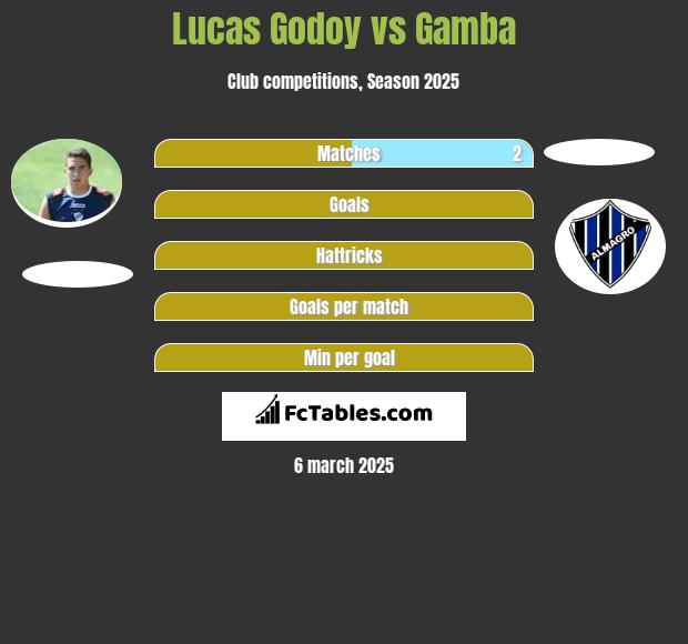 Lucas Godoy vs Gamba h2h player stats