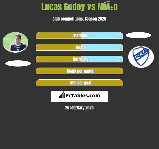 Lucas Godoy vs MiÃ±o h2h player stats