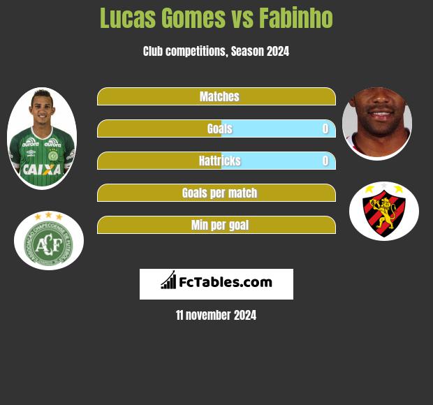 Lucas Gomes vs Fabinho h2h player stats