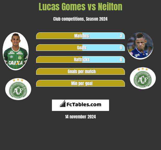 Lucas Gomes vs Neilton h2h player stats