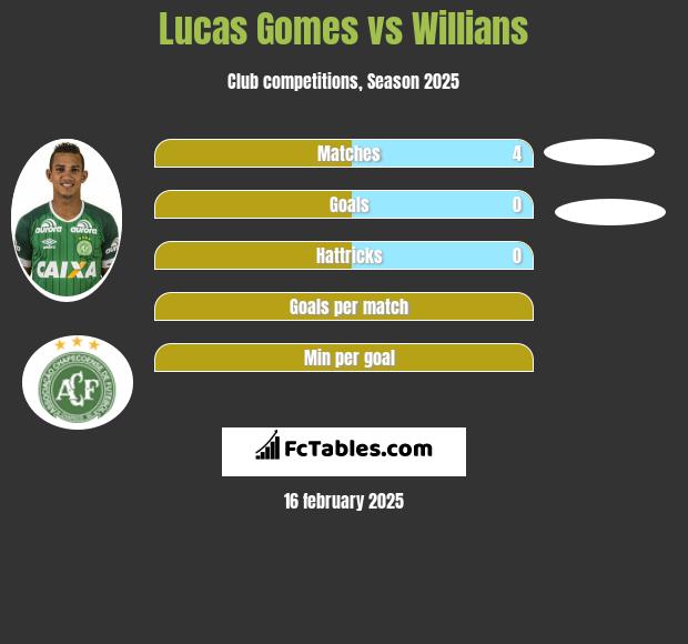 Lucas Gomes vs Willians h2h player stats