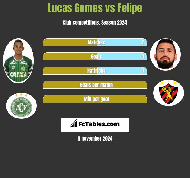 Lucas Gomes vs Felipe h2h player stats