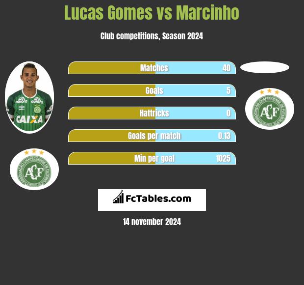 Lucas Gomes vs Marcinho h2h player stats