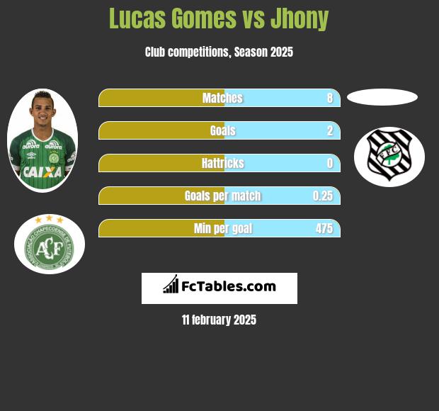 Lucas Gomes vs Jhony h2h player stats