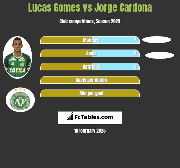 Lucas Gomes vs Jorge Cardona h2h player stats